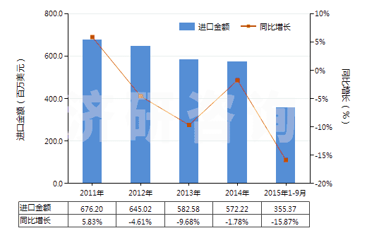2011-2015年9月中國初級形狀的聚甲基丙烯酸甲酯(HS39061000)進口總額及增速統(tǒng)計
